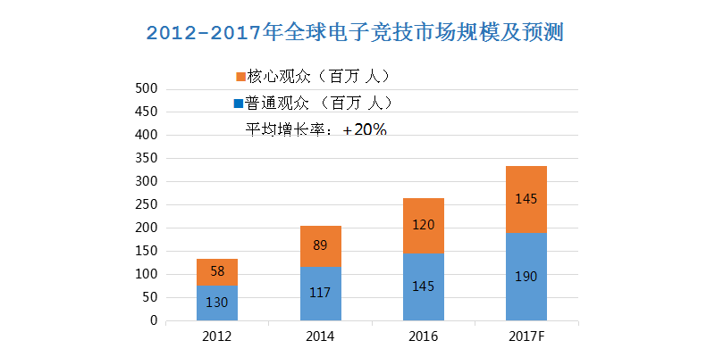 电子竞技市场规模 电子竞技市场规模