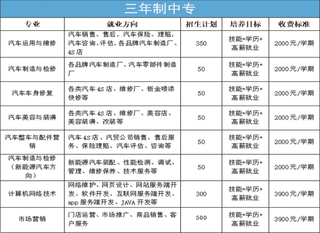 蚌埠职教园汽车工程学校2022年招生简章