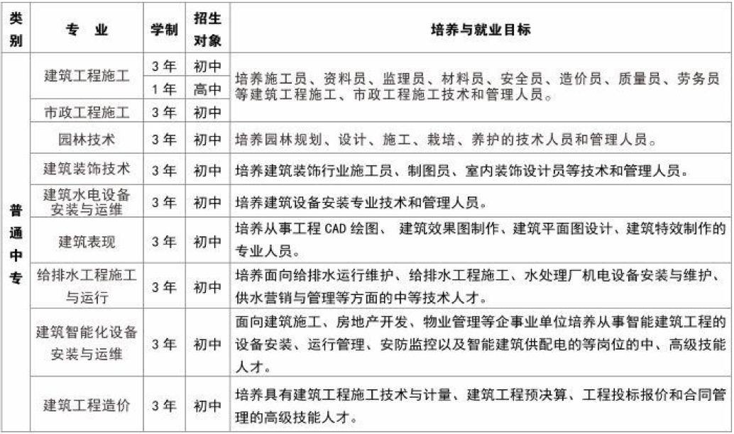 蚌埠职教园建设学校2022年招生简章
